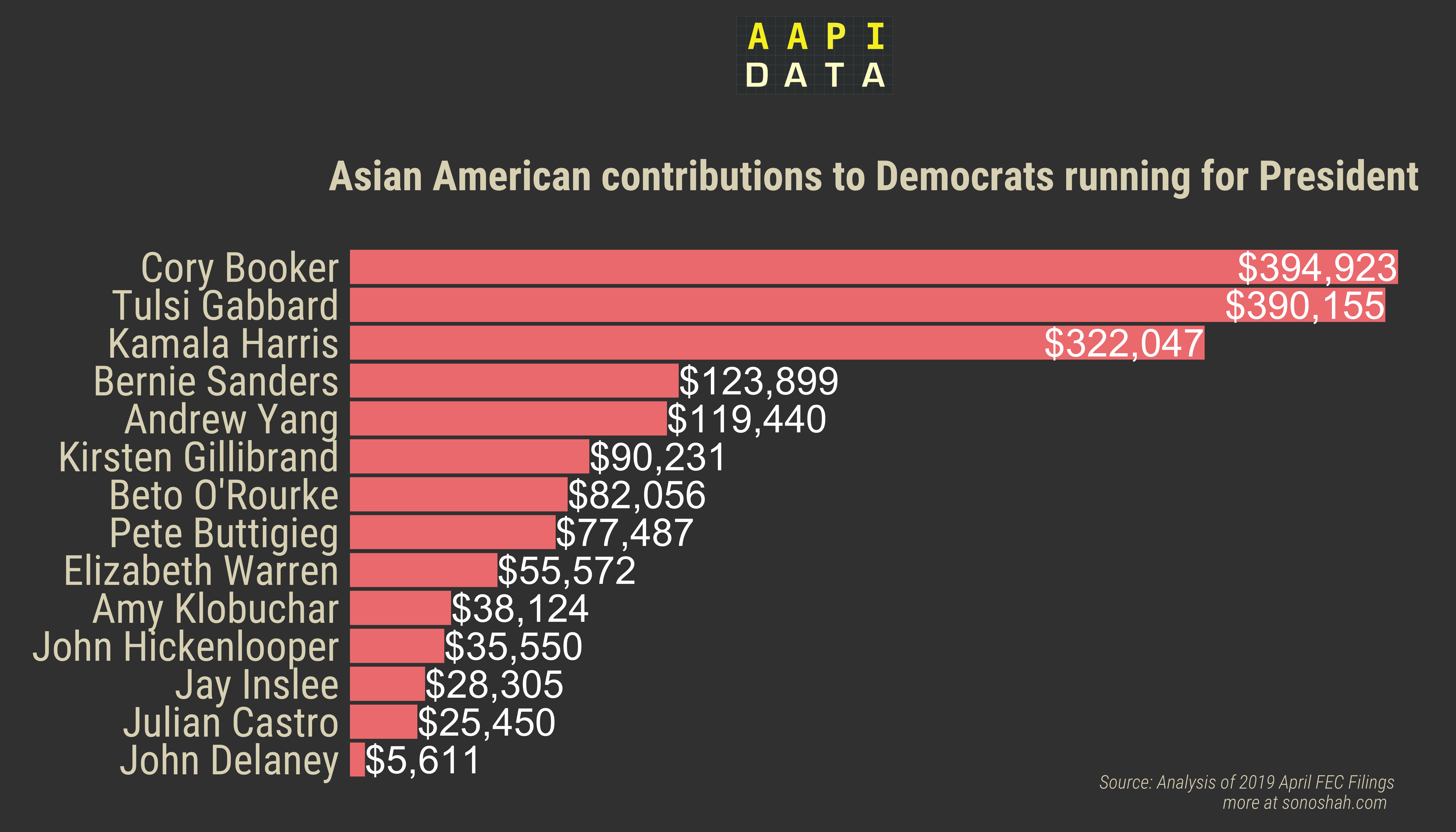 Asian American Contributions (April 2019 FEC)