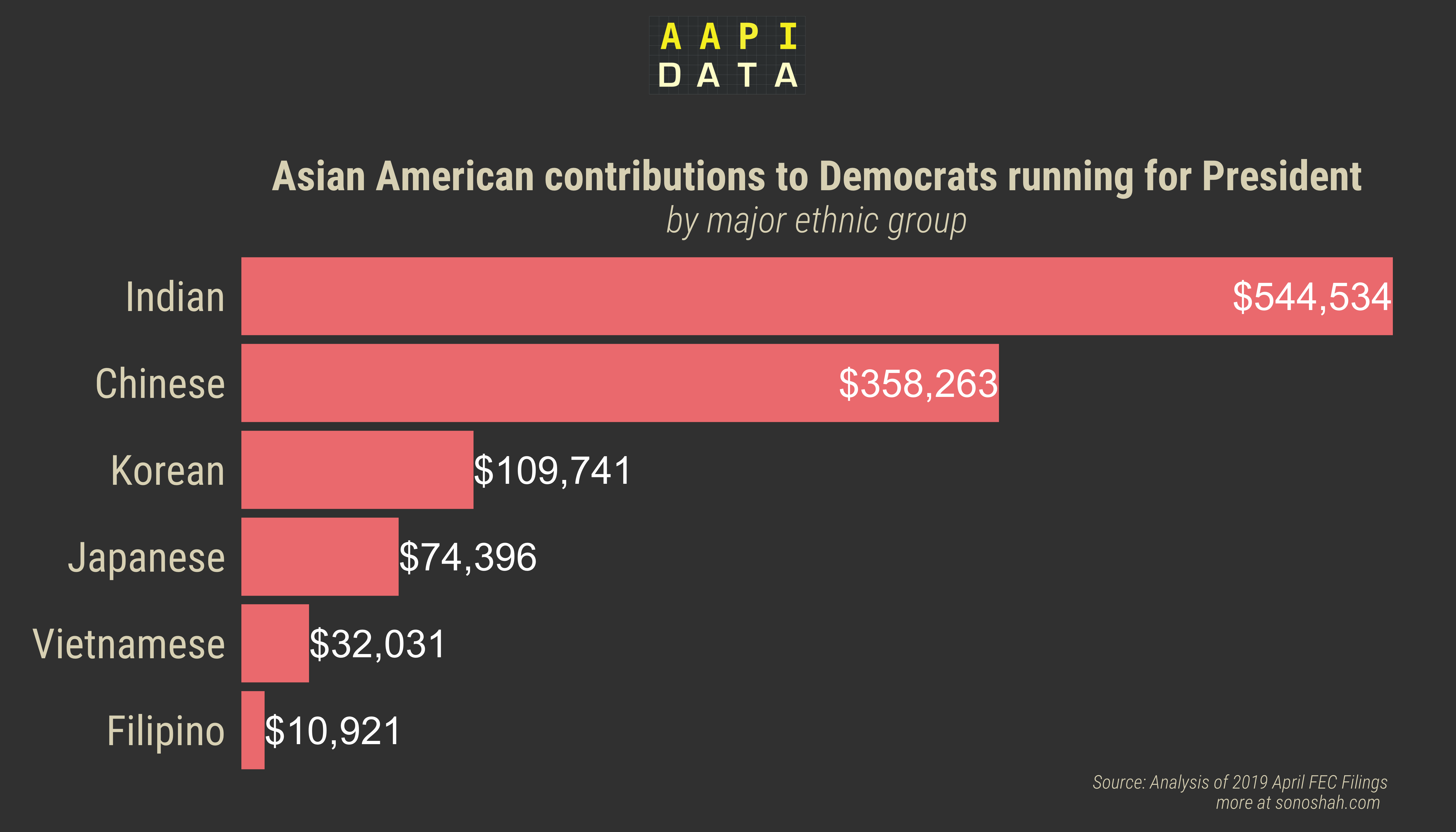 Asian American Contributions by Ethnic Group (April 2019 FEC)